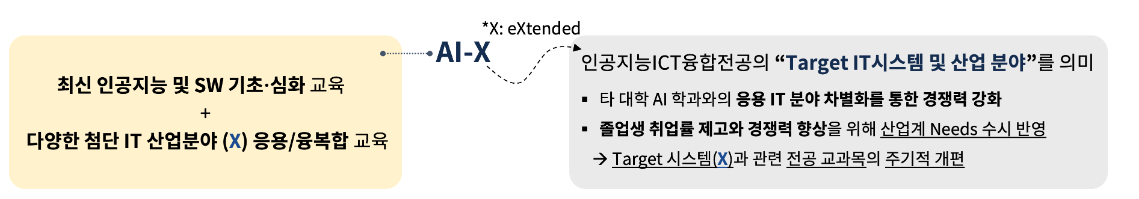 AI-X